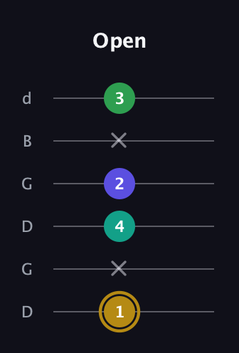 D♯ Diminished Added 2nd guitar tab — Open (1 x 4 2 x 3) in Open G Tuning (DGDGBD)