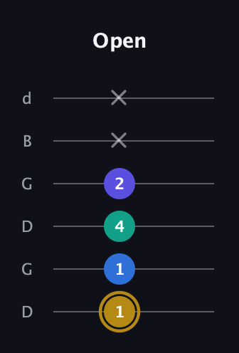 D♯ Diminished Added 4th guitar tab — Open (1 1 4 2 x x) in Open G Tuning (DGDGBD)