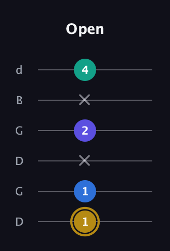 D♯ Diminished Added 4th guitar tab — Open (1 1 x 2 x 4) in Open G Tuning (DGDGBD)