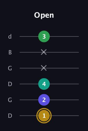 D♯ Diminished Added 9th guitar tab — Open (1 2 4 x x 3) in Open G Tuning (DGDGBD)