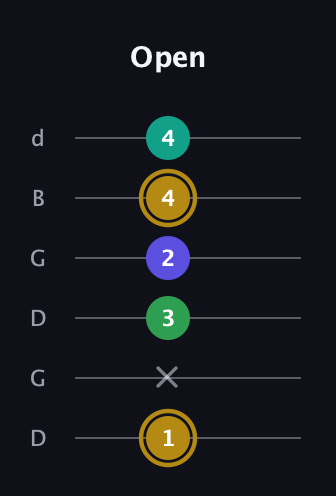 D♯ Diminished Added 9th guitar tab — Open (1 x 3 2 4 4) in Open G Tuning (DGDGBD)