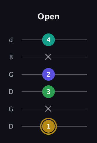 D♯ Diminished Added 9th guitar tab — Open (1 x 3 2 x 4) in Open G Tuning (DGDGBD)