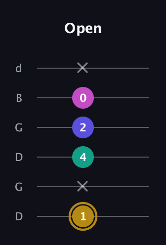 D♯ Diminished Flat 13th guitar tab — Open (1 x 4 2 0 x) in Open G Tuning (DGDGBD)