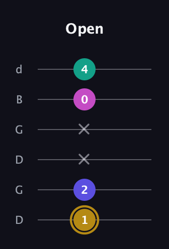 D♯ Diminished Flat 13th guitar tab — Open (1 2 x x 0 4) in Open G Tuning (DGDGBD)