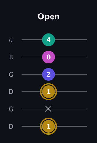 D♯ Diminished Flat 13th guitar tab — Open (1 x 1 2 0 4) in Open G Tuning (DGDGBD)