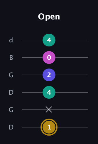 D♯ Diminished Flat 13th guitar tab — Open (1 x 4 2 0 4) in Open G Tuning (DGDGBD)