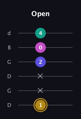 D♯ Diminished Flat 13th guitar tab — Open (1 x x 2 0 4) in Open G Tuning (DGDGBD)