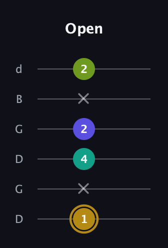 D♯ Diminished Flat 9th guitar tab — Open (1 x 4 2 x 2) in Open G Tuning (DGDGBD)