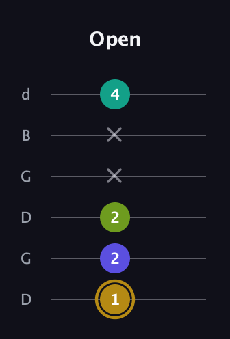 D♯ Diminished Flat 9th guitar tab — Open (1 2 2 x x 4) in Open G Tuning (DGDGBD)