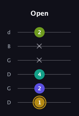 D♯ Diminished Flat 9th guitar tab — Open (1 2 4 x x 2) in Open G Tuning (DGDGBD)