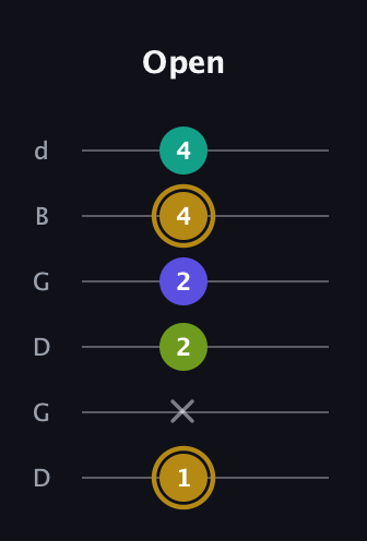 D♯ Diminished Flat 9th guitar tab — Open (1 x 2 2 4 4) in Open G Tuning (DGDGBD)