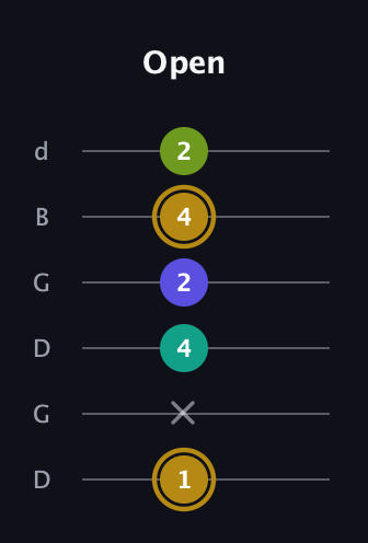 D♯ Diminished Flat 9th guitar tab — Open (1 x 4 2 4 2) in Open G Tuning (DGDGBD)