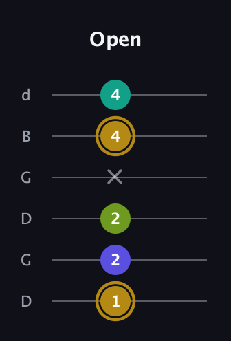 D♯ Diminished Flat 9th guitar tab — Open (1 2 2 x 4 4) in Open G Tuning (DGDGBD)