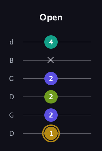 D♯ Diminished Flat 9th guitar tab — Open (1 2 2 2 x 4) in Open G Tuning (DGDGBD)