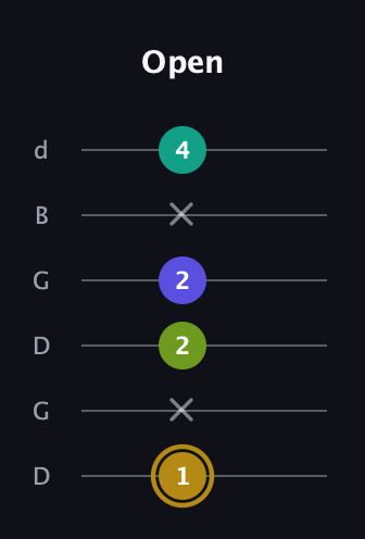 D♯ Diminished Flat 9th guitar tab — Open (1 x 2 2 x 4) in Open G Tuning (DGDGBD)