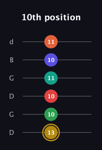 D♯ Diminished ninth Sharp 13th guitar tab — 10th position (13 10 10 11 10 11) in Open G Tuning (DGDGBD)
