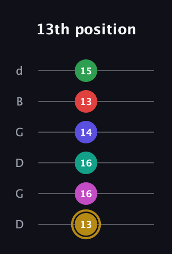 D♯ Diminished ninth Sharp 5th guitar tab — 13th position (13 16 16 14 13 15) in Open G Tuning (DGDGBD)