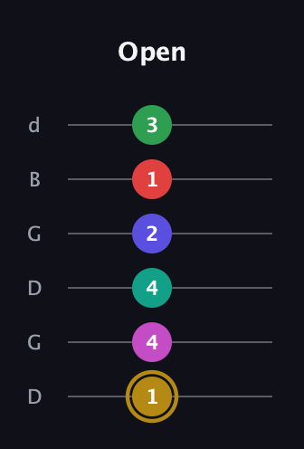 D♯ Diminished ninth Sharp 5th guitar tab — Open (1 4 4 2 1 3) in Open G Tuning (DGDGBD)