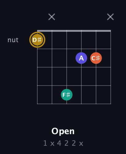 D♯ Diminished Sharp 13th guitar chord — Open (1 x 4 2 2 x) fretboard diagram in Open G Tuning (DGDGBD)
