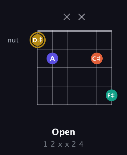 D♯ Diminished Sharp 13th guitar chord — Open (1 2 x x 2 4) fretboard diagram in Open G Tuning (DGDGBD)