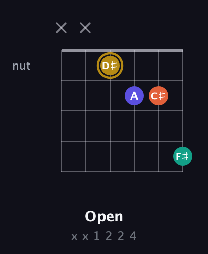 D♯ Diminished Sharp 13th guitar chord — Open (x x 1 2 2 4) fretboard diagram in Open G Tuning (DGDGBD)