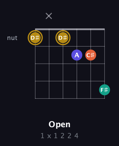 D♯ Diminished Sharp 13th guitar chord — Open (1 x 1 2 2 4) fretboard diagram in Open G Tuning (DGDGBD)