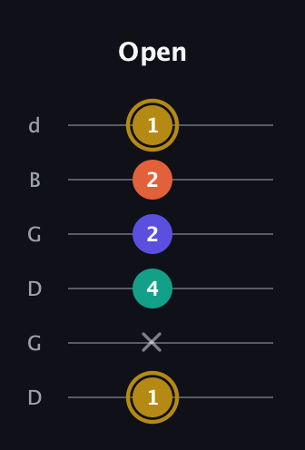 D♯ Diminished Sharp 13th guitar tab — Open (1 x 4 2 2 1) in Open G Tuning (DGDGBD)