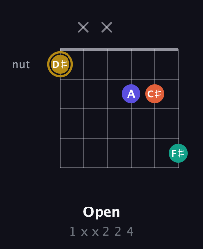 D♯ Diminished Sharp 13th guitar chord — Open (1 x x 2 2 4) fretboard diagram in Open G Tuning (DGDGBD)