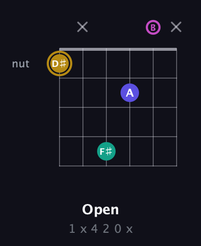 D♯ Diminished Sharp 5th guitar chord — Open (1 x 4 2 0 x) fretboard diagram in Open G Tuning (DGDGBD)