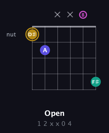 D♯ Diminished Sharp 5th guitar chord — Open (1 2 x x 0 4) fretboard diagram in Open G Tuning (DGDGBD)