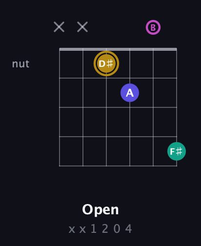 D♯ Diminished Sharp 5th guitar chord — Open (x x 1 2 0 4) fretboard diagram in Open G Tuning (DGDGBD)