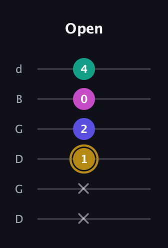 D♯ Diminished Sharp 5th guitar tab — Open (x x 1 2 0 4) in Open G Tuning (DGDGBD)