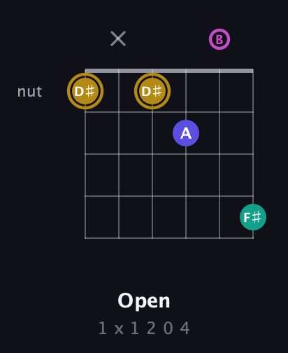 D♯ Diminished Sharp 5th guitar chord — Open (1 x 1 2 0 4) fretboard diagram in Open G Tuning (DGDGBD)