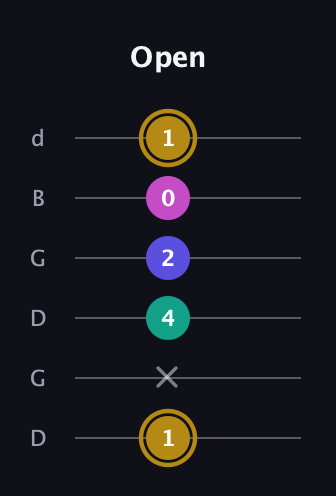 D♯ Diminished Sharp 5th guitar tab — Open (1 x 4 2 0 1) in Open G Tuning (DGDGBD)