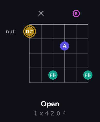 D♯ Diminished Sharp 5th guitar chord — Open (1 x 4 2 0 4) fretboard diagram in Open G Tuning (DGDGBD)
