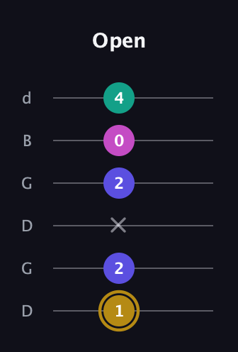 D♯ Diminished Sharp 5th guitar tab — Open (1 2 x 2 0 4) in Open G Tuning (DGDGBD)
