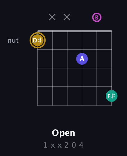 D♯ Diminished Sharp 5th guitar chord — Open (1 x x 2 0 4) fretboard diagram in Open G Tuning (DGDGBD)