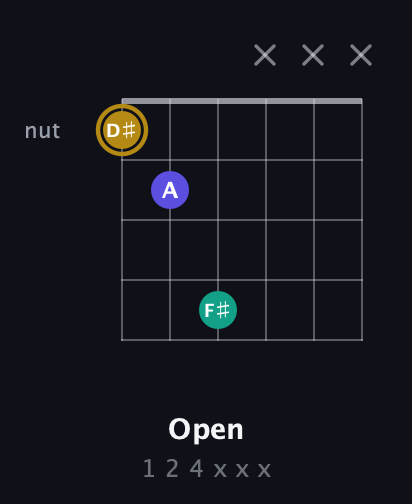D♯ Diminished Sharp 9th guitar chord — Open (1 2 4 x x x) fretboard diagram in Open G Tuning (DGDGBD)