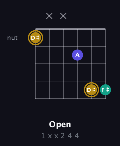 D♯ Diminished Sharp 9th guitar chord — Open (1 x x 2 4 4) fretboard diagram in Open G Tuning (DGDGBD)