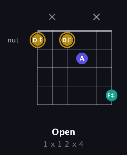 D♯ Diminished Sharp 9th guitar chord — Open (1 x 1 2 x 4) fretboard diagram in Open G Tuning (DGDGBD)