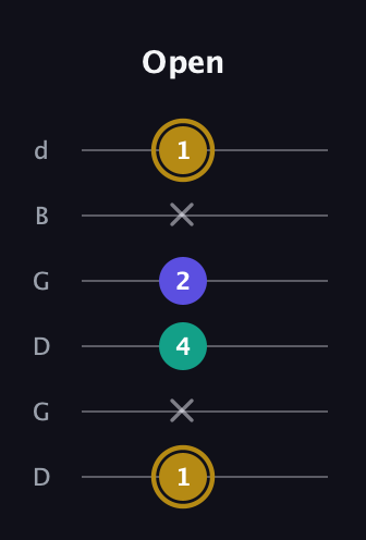 D♯ Diminished Sharp 9th guitar tab — Open (1 x 4 2 x 1) in Open G Tuning (DGDGBD)