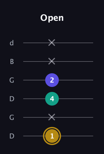 D♯ Diminished guitar tab — Open (1 x 4 2 x x) in Open G Tuning (DGDGBD)