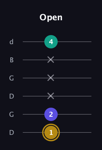 D♯ Diminished guitar tab — Open (1 2 x x x 4) in Open G Tuning (DGDGBD)