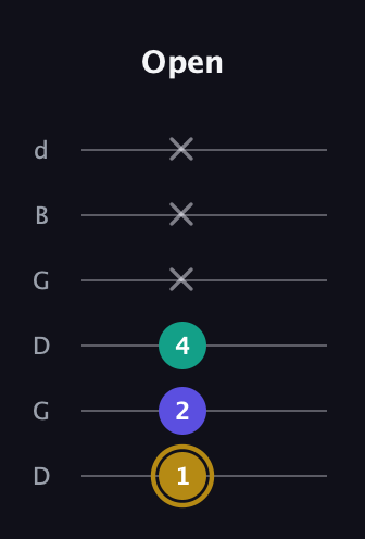 D♯ Diminished guitar tab — Open (1 2 4 x x x) in Open G Tuning (DGDGBD)