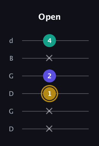 D♯ Diminished guitar tab — Open (x x 1 2 x 4) in Open G Tuning (DGDGBD)