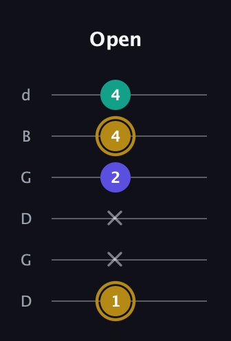 D♯ Diminished guitar tab — Open (1 x x 2 4 4) in Open G Tuning (DGDGBD)
