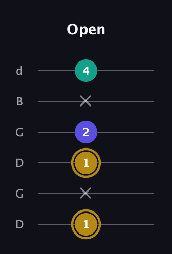 D♯ Diminished guitar tab — Open (1 x 1 2 x 4) in Open G Tuning (DGDGBD)