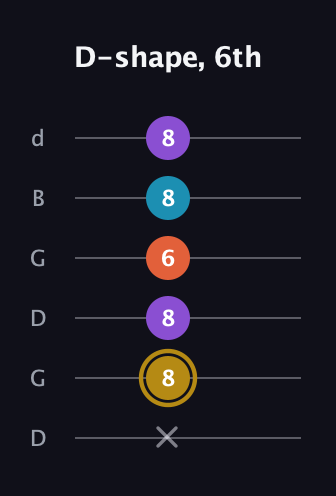 D♯ Dominant 7th Sharp 13th guitar tab — D-shape, 6th (x 8 8 6 8 8) in Open G Tuning (DGDGBD)