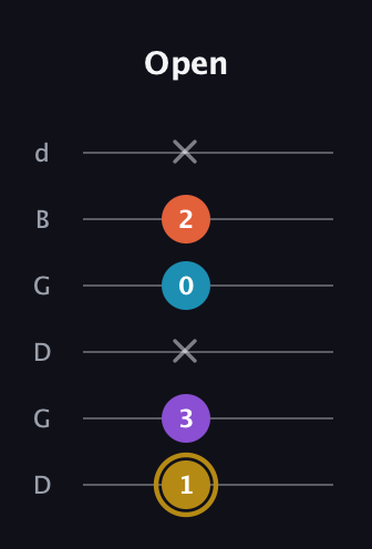 D♯ Dominant 7th Sharp 13th guitar tab — Open (1 3 x 0 2 x) in Open G Tuning (DGDGBD)