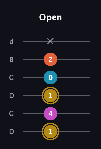 D♯ Dominant 7th Sharp 5th guitar tab — Open (1 4 1 0 2 x) in Open G Tuning (DGDGBD)